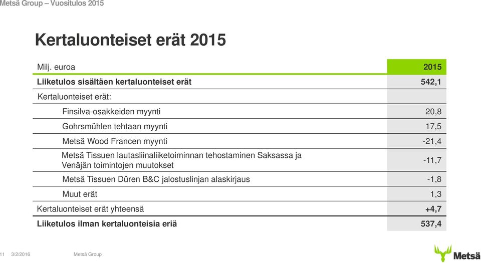 Gohrsmühlen tehtaan myynti 17,5 Metsä Wood Francen myynti -21,4 Metsä Tissuen lautasliinaliiketoiminnan tehostaminen