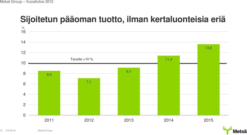 % 16 14 12 10 Tavoite >10 % 11,4 13,6 8