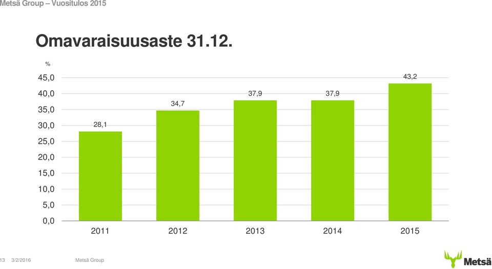 % 45,0 40,0 35,0 30,0 25,0 20,0 15,0