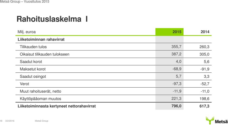 tulokseen 387,2 305,0 Saadut korot 4,0 5,6 Maksetut korot -68,9-91,9 Saadut osingot 5,7 3,3