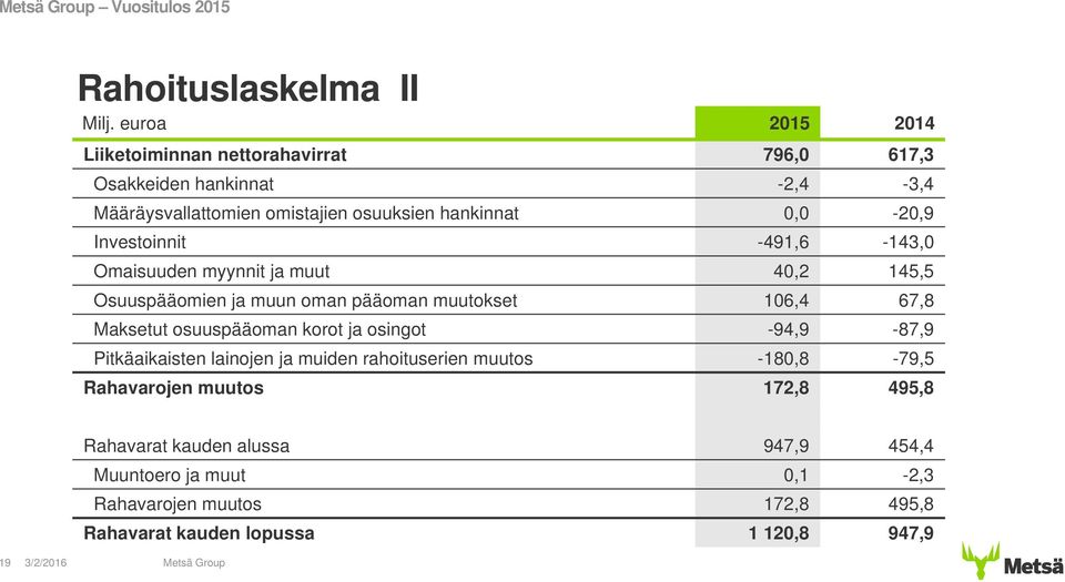 Investoinnit -491,6-143,0 Omaisuuden myynnit ja muut 40,2 145,5 Osuuspääomien ja muun oman pääoman muutokset 106,4 67,8 Maksetut osuuspääoman korot ja