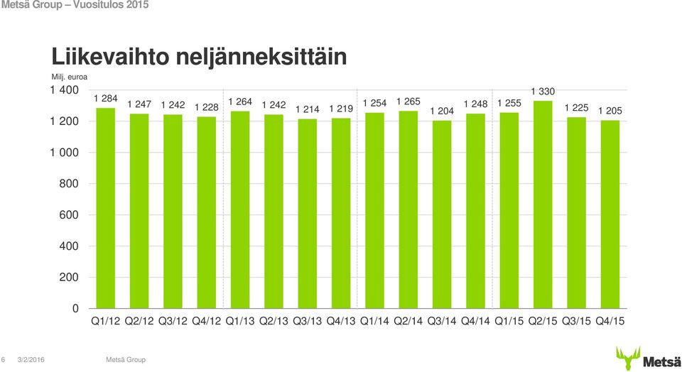 204 1 248 1 255 1 200 1 330 1 225 1 205 1 000 800 600 400 200 0 Q1/12