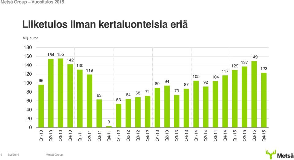 Q1/12 Q2/12 Q3/12 Q4/12 Q1/13 Q2/13 Q3/13 Q4/13 Q1/14 Q2/14 Q3/14 Q4/14 Q1/15 Q2/15