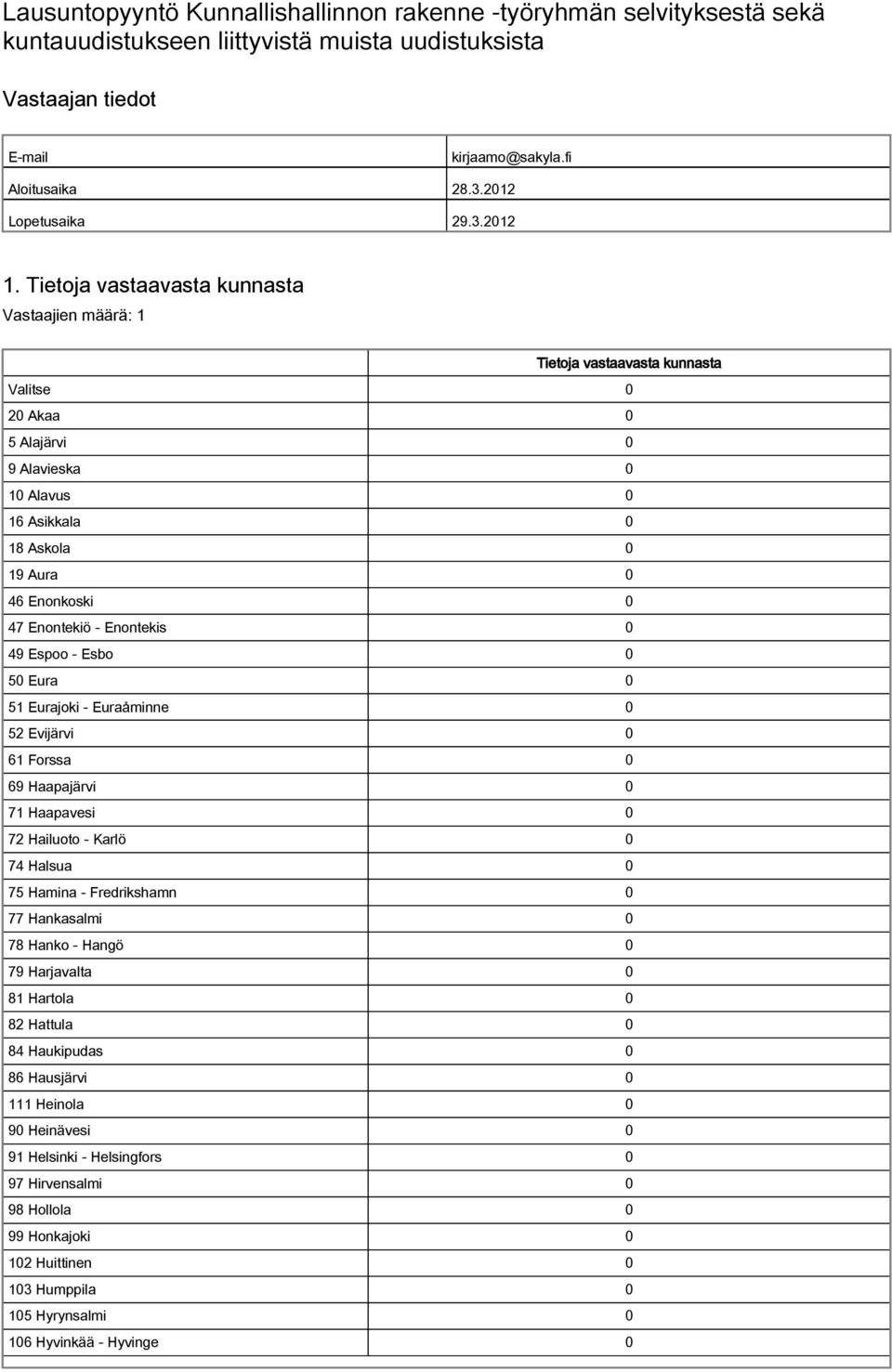 Tietoja vastaavasta kunnasta Tietoja vastaavasta kunnasta Valitse 0 20 Akaa 0 5 Alajärvi 0 9 Alavieska 0 10 Alavus 0 16 Asikkala 0 18 Askola 0 19 Aura 0 46 Enonkoski 0 47 Enontekiö - Enontekis 0 49