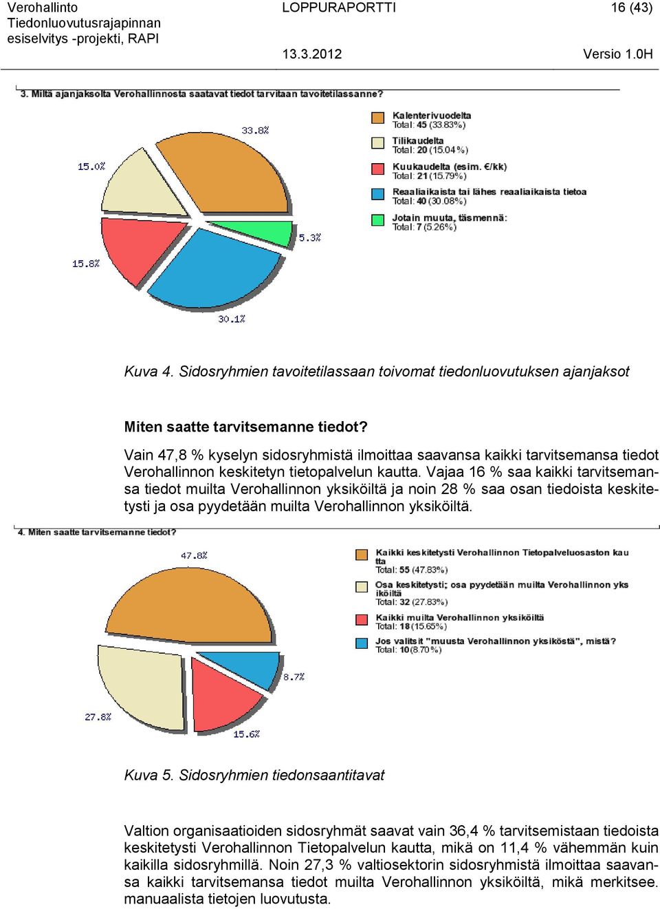 Vain 47,8 % kyselyn sidsryhmistä ilmittaa saavansa kaikki tarvitsemansa tiedt Verhallinnn keskitetyn tietpalvelun kautta.