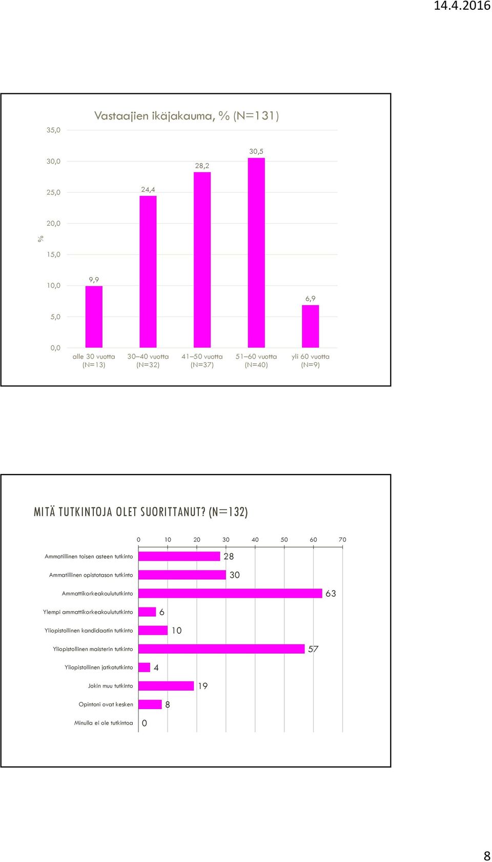 (N=132) 0 20 30 40 50 60 70 Ammatillinen toisen asteen tutkinto 28 Ammatillinen opistotason tutkinto 30 Ammattikorkeakoulututkinto 63 Ylempi