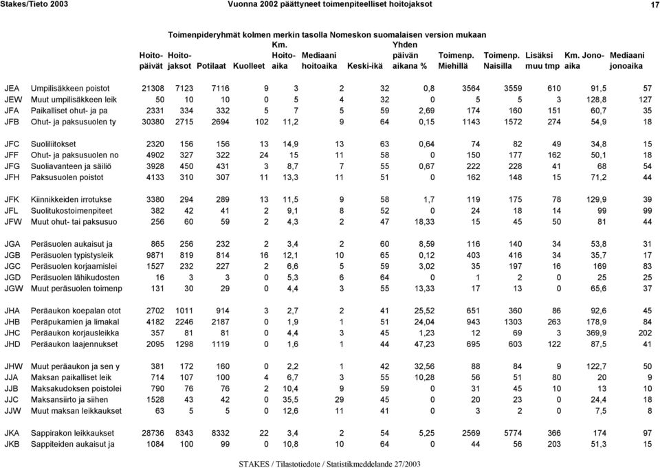 Naisilla tmp Jonoaika jonoaika JEA Umpilisäkkeen poistot 21308 7123 7116 9 3 2 32 0,8 3564 3559 610 91,5 57 JEW Muut umpilisäkkeen leik 50 10 10 0 5 4 32 0 5 5 3 128,8 127 JFA Paikalliset ohut- ja pa