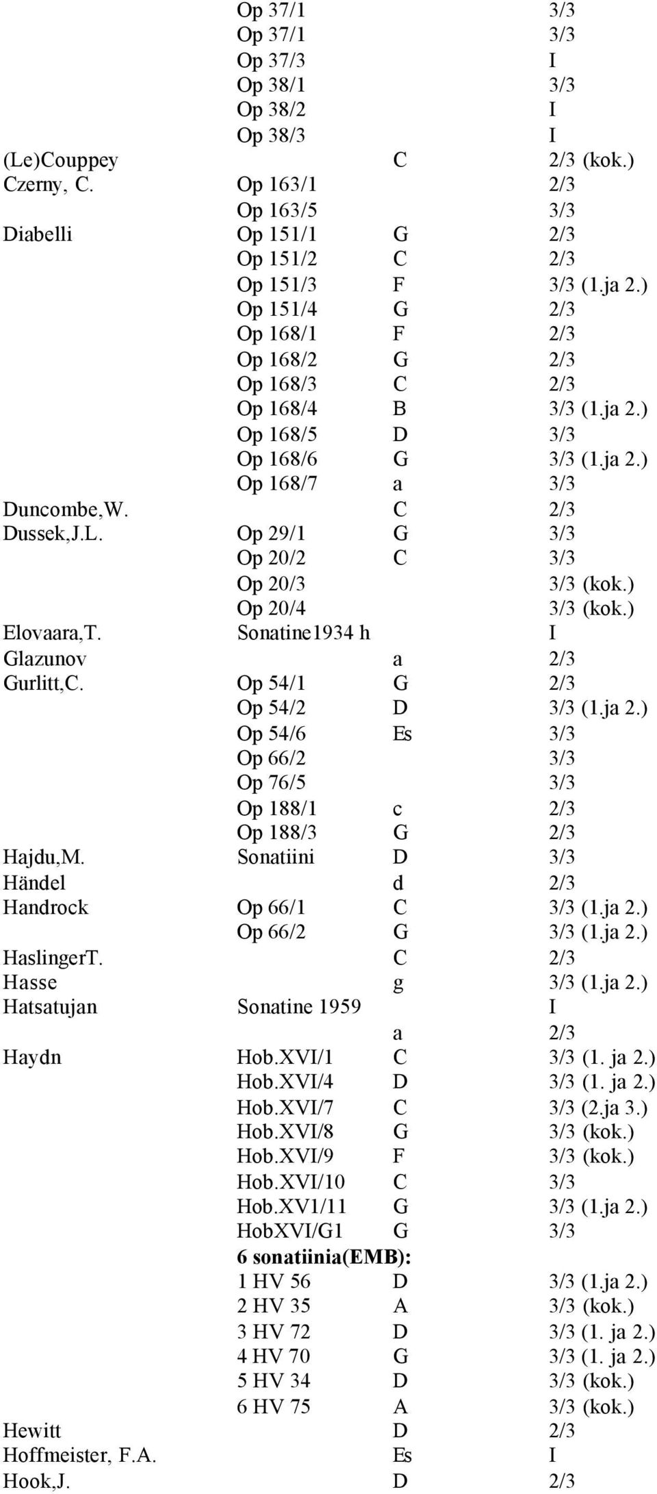 Op 29/1 G 3/3 Op 20/2 C 3/3 Op 20/3 3/3 (kok.) Op 20/4 3/3 (kok.) Elovaara,T. Sonatine1934 h Glazunov a 2/3 Gurlitt,C. Op 54/1 G 2/3 Op 54/2 D 3/3 (1.ja 2.