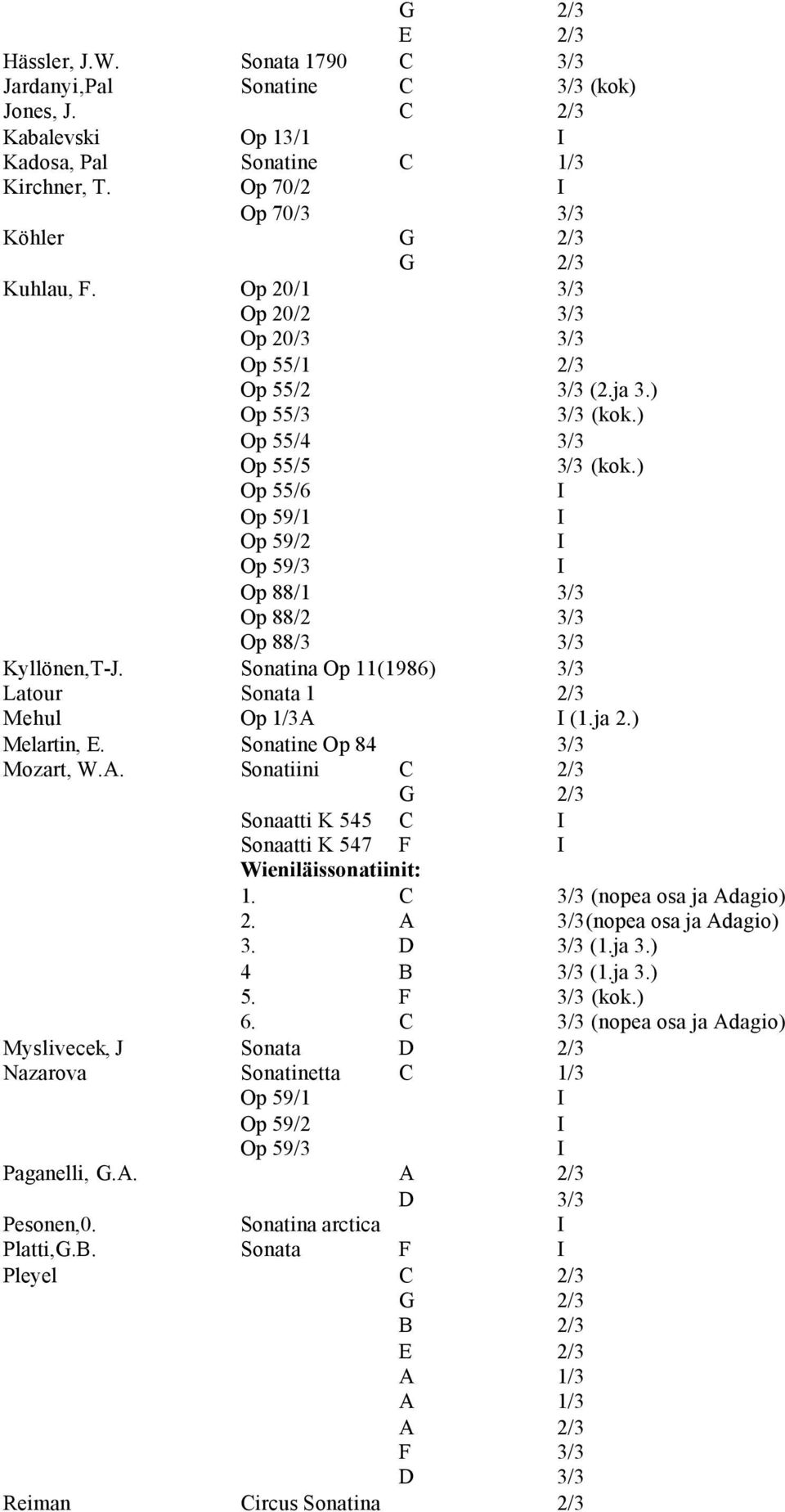 ) Op 55/6 Op 59/1 Op 59/2 Op 59/3 Op 88/1 3/3 Op 88/2 3/3 Op 88/3 3/3 Kyllönen,T-J. Sonatina Op 11(1986) 3/3 Latour Sonata 1 2/3 Mehul Op 1/3A 
