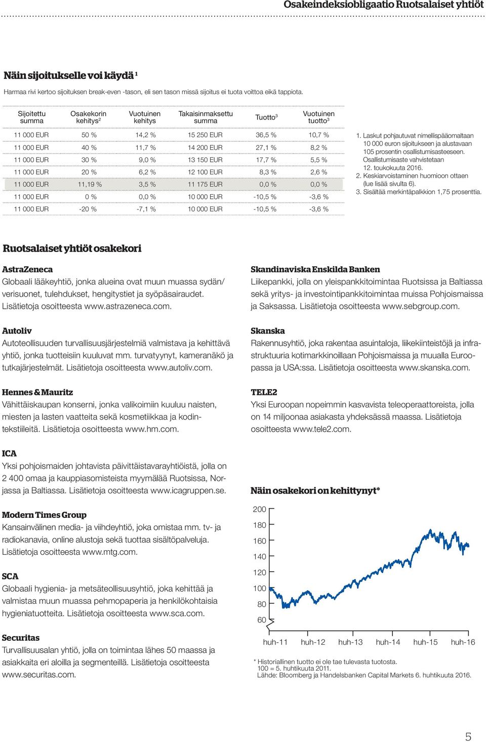 % 11 000 EUR 30 % 9,0 % 13 150 EUR 17,7 % 5,5 % 11 000 EUR 20 % 6,2 % 12 100 EUR 8,3 % 2,6 % 11 000 EUR 11,19 % 3,5 % 11 175 EUR 0,0 % 0,0 % 11 000 EUR 0 % 0,0 % 10 000 EUR -10,5 % -3,6 % 11 000 EUR