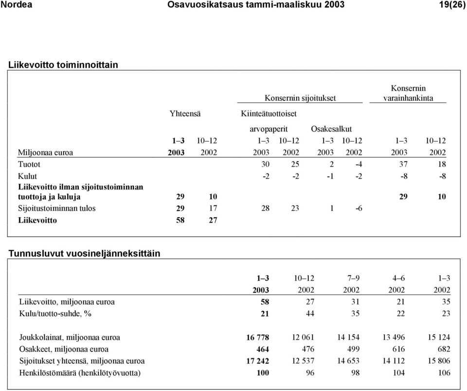 Sijoitustoiminnan tulos 29 17 28 23 1-6 Liikevoitto 58 27 Tunnusluvut vuosineljänneksittäin 1 3 10 12 7 9 4 6 1 3 2003 2002 2002 2002 2002 Liikevoitto, miljoonaa euroa 58 27 31 21 35