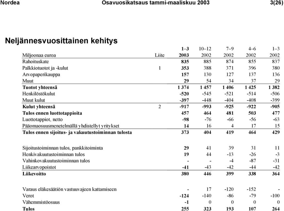 -399 Kulut yhteensä 2-917 -993-925 -922-905 Tulos ennen luottotappioita 457 464 481 503 477 Luottotappiot, netto -98-76 -66-56 -63 Pääomaosuusmenetelmällä yhdistellyt yritykset 14 16 4 17 15 Tulos