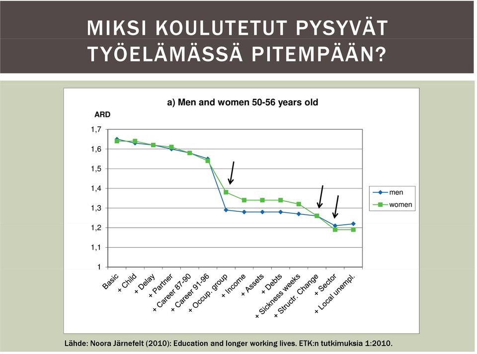 1,4 1,3 men women 1,2 1,1 1 Lähde: Noora Järnefelt