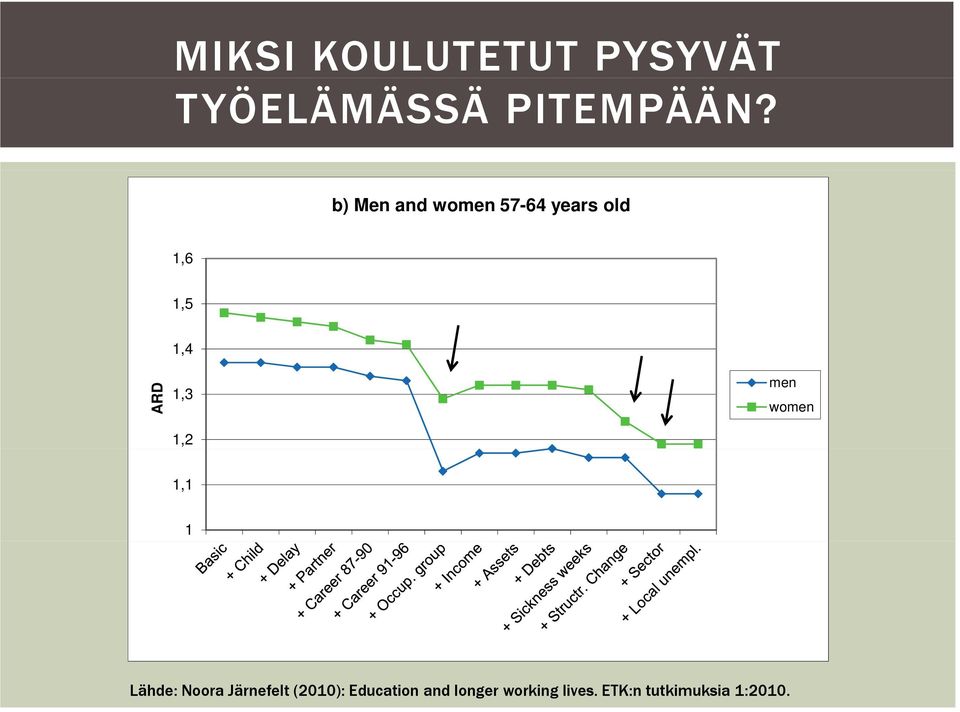 men women 1,2 1,1 1 Lähde: Noora Järnefelt (2010):