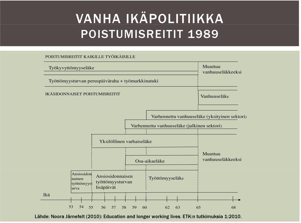 vanhuuseläke (julkinen sektori) Yksilöllinen varhaiseläke Osa-aikaeläke Muuttuu vanhuuseläkkeeksi Ikä Ansiosidon nainen työttömyyst urva