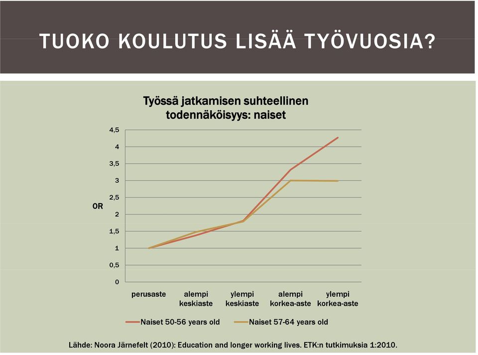 0 perusaste alempi keskiaste ylempi keskiaste alempi korkea-aste ylempi korkea-aste