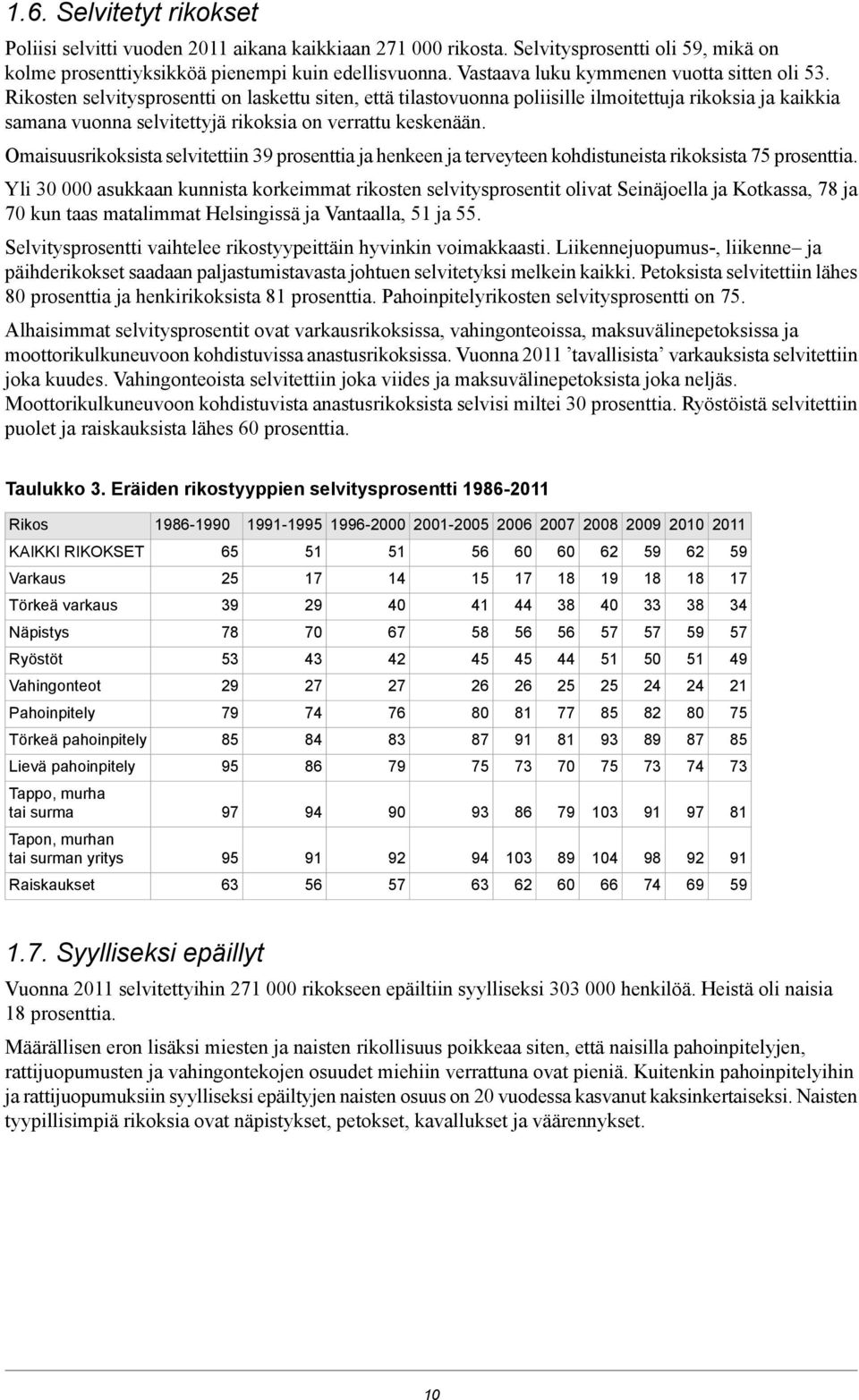 Rikosten selvitysprosentti on laskettu siten, että tilastovuonna poliisille ilmoitettuja rikoksia ja kaikkia samana vuonna selvitettyjä rikoksia on verrattu keskenään.