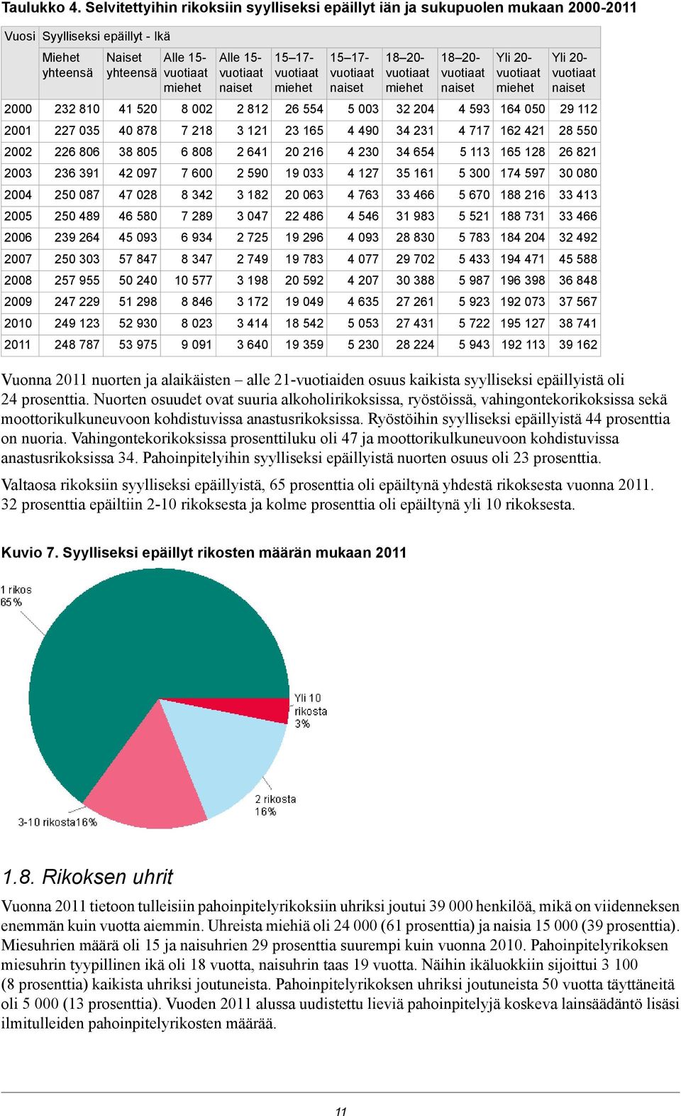 035 226 806 236 391 250 087 250 489 239 264 250 303 257 955 247 229 249 123 248 787 Naiset yhteensä 41 520 40 878 38 805 42 097 47 028 46 580 45 093 57 847 50 240 51 298 52 930 53 975 Alle 15