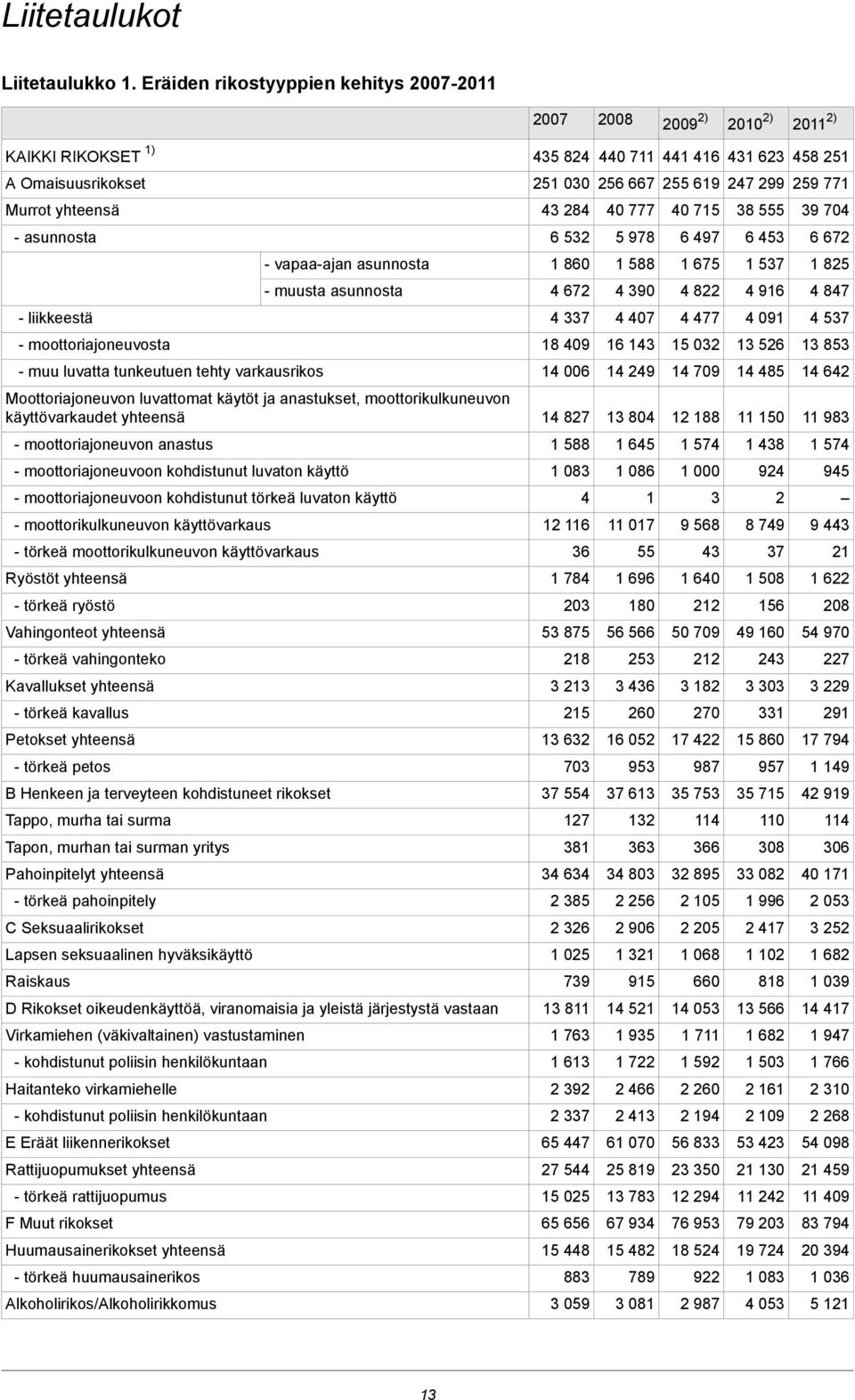 yhteensä asunnosta liikkeestä moottoriajoneuvosta muu luvatta tunkeutuen tehty varkausrikos vapaaajan asunnosta muusta asunnosta Moottoriajoneuvon luvattomat käytöt ja anastukset, moottorikulkuneuvon