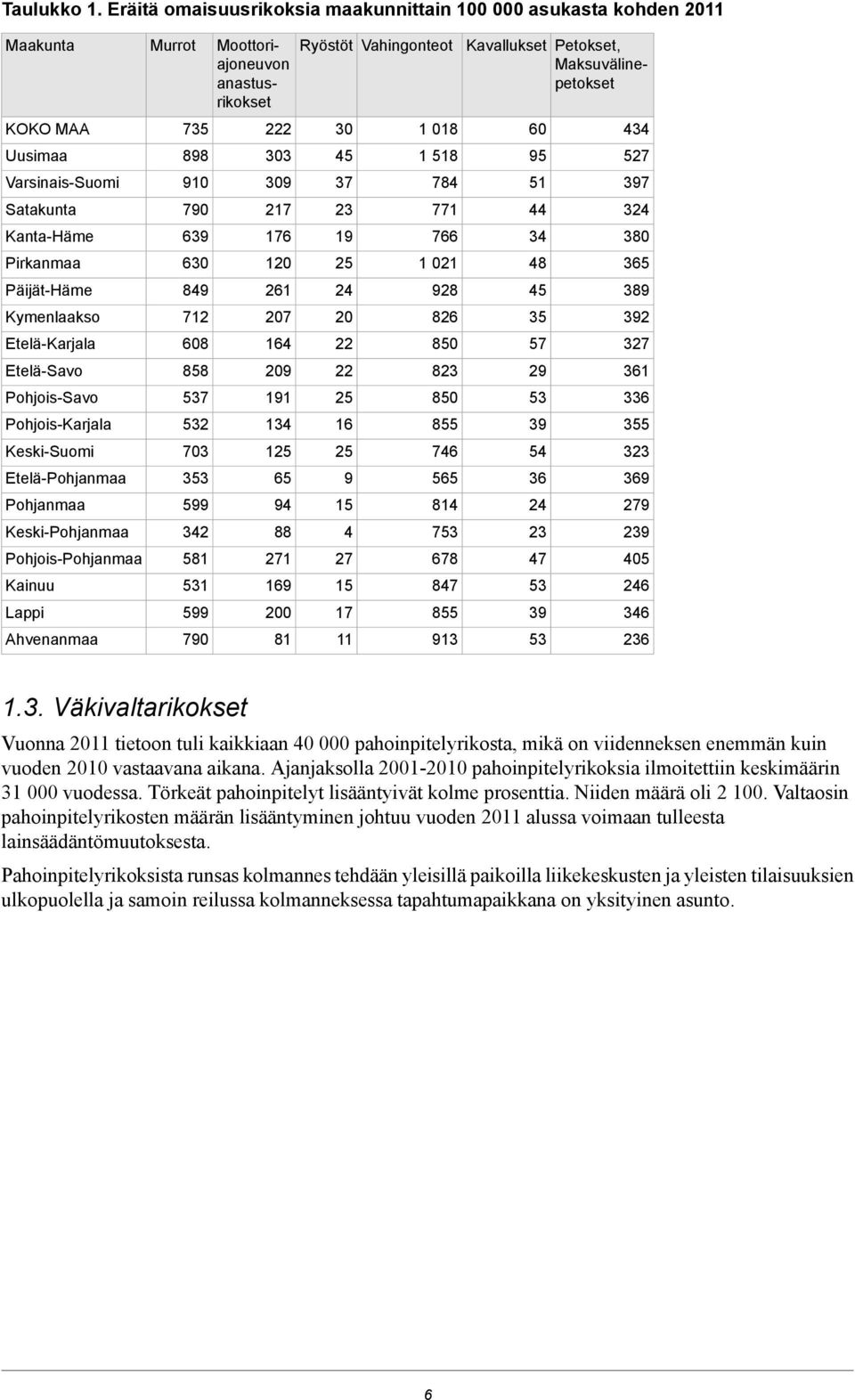 PohjoisKarjala KeskiSuomi EteläPohjanmaa Pohjanmaa KeskiPohjanmaa PohjoisPohjanmaa Kainuu Lappi Ahvenanmaa Murrot 735 898 910 790 639 630 849 712 608 858 537 532 703 353 599 342 581 531 599 790