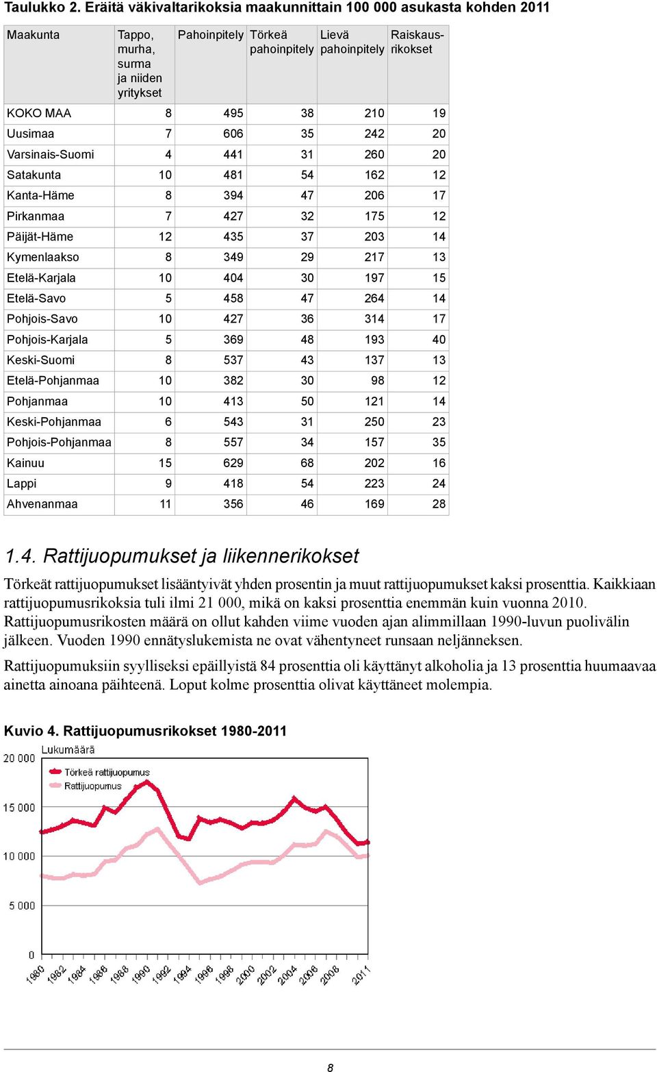 PohjoisKarjala KeskiSuomi EteläPohjanmaa Pohjanmaa KeskiPohjanmaa PohjoisPohjanmaa Kainuu Lappi Ahvenanmaa Tappo, murha, surma ja niiden yritykset 8 7 4 10 8 7 12 8 10 5 10 5 8 10 10 6 8 15 9 11