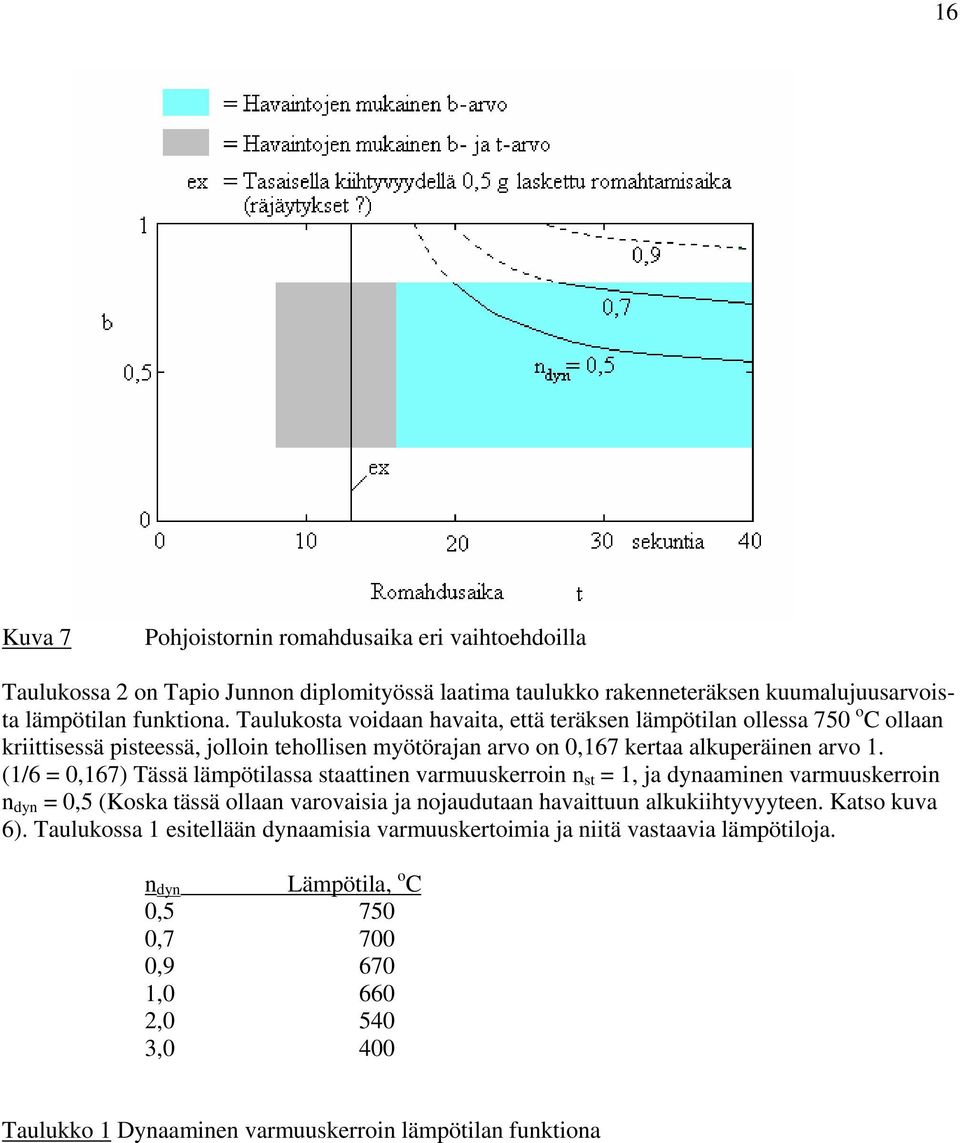 (/6,67) Tässä lämpötilassa staattie armuuskerroi st, ja dyaamie armuuskerroi dy,5 (Koska tässä ollaa aroaisia ja ojaudutaa aaittuu alkukiityyytee.