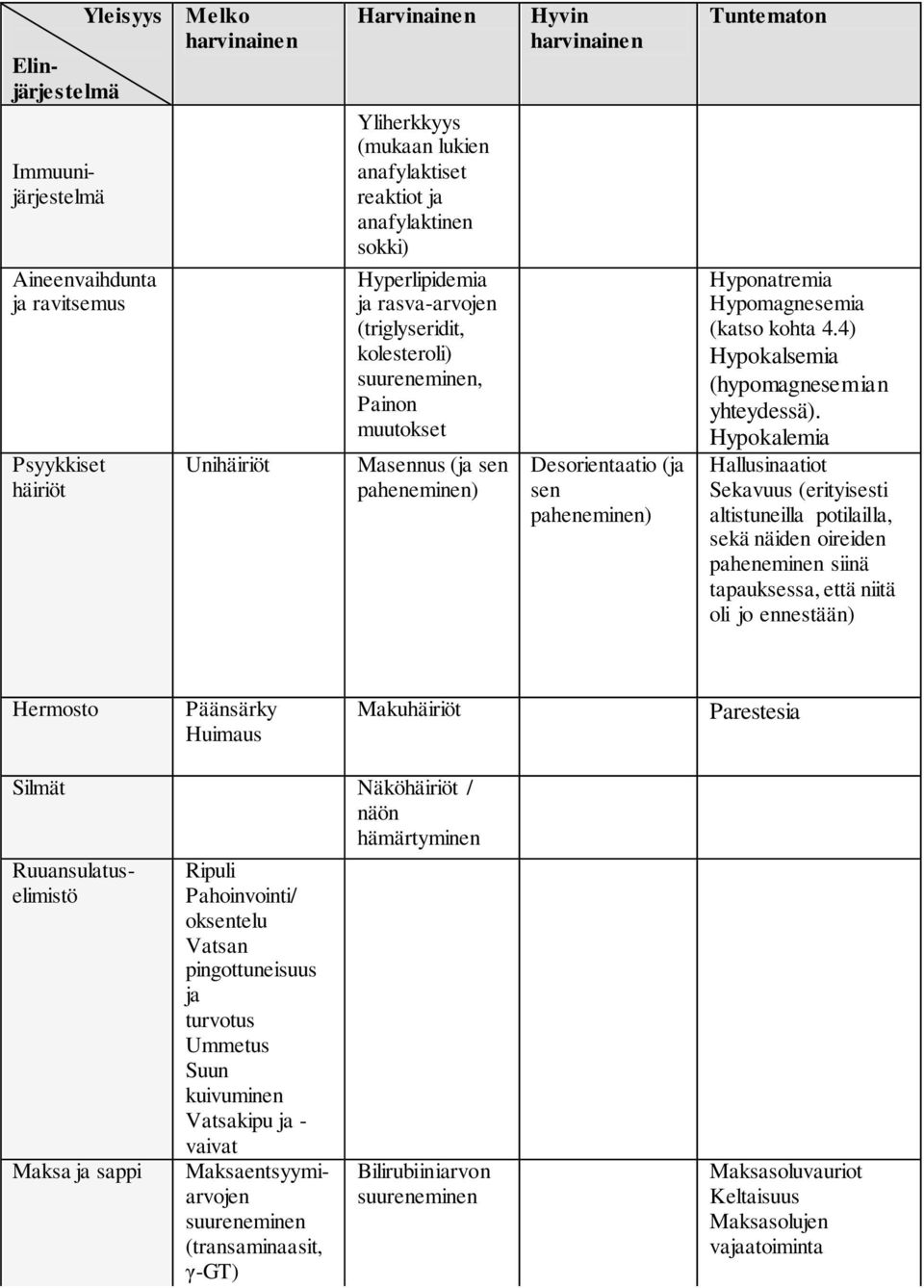 Tuntematon Hyponatremia Hypomagnesemia (katso kohta 4.4) Hypokalsemia (hypomagnesemian yhteydessä).