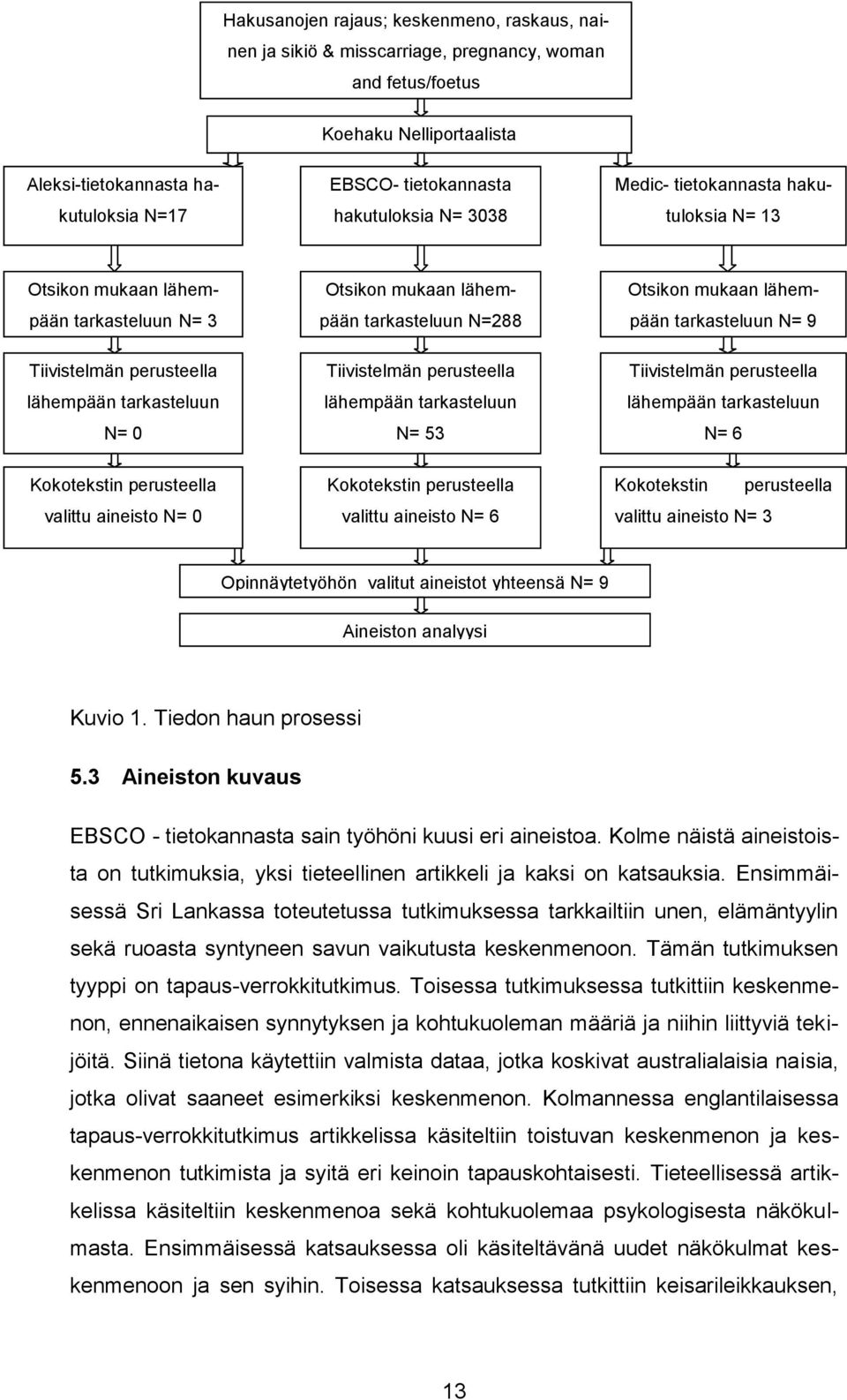 Tiivistelmän perusteella lähempään tarkasteluun N= 0 Tiivistelmän perusteella lähempään tarkasteluun N= 53 Tiivistelmän perusteella lähempään tarkasteluun N= 6 Kokotekstin perusteella valittu