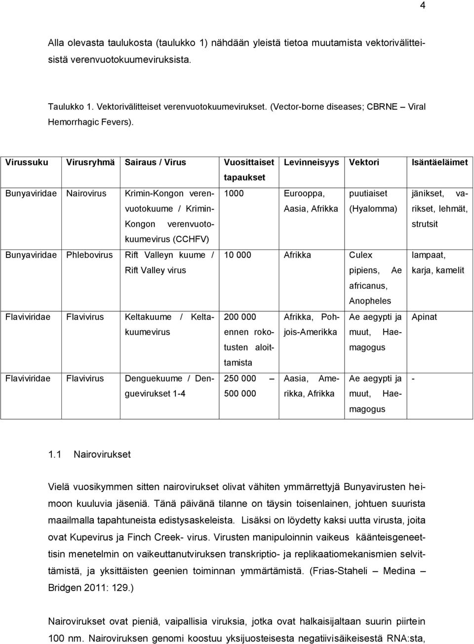 Virussuku Virusryhmä Sairaus / Virus Vuosittaiset Levinneisyys Vektori Isäntäeläimet tapaukset Bunyaviridae Nairovirus Krimin-Kongon verenvuotokuume / Krimin- Kongon verenvuotokuumevirus (CCHFV)