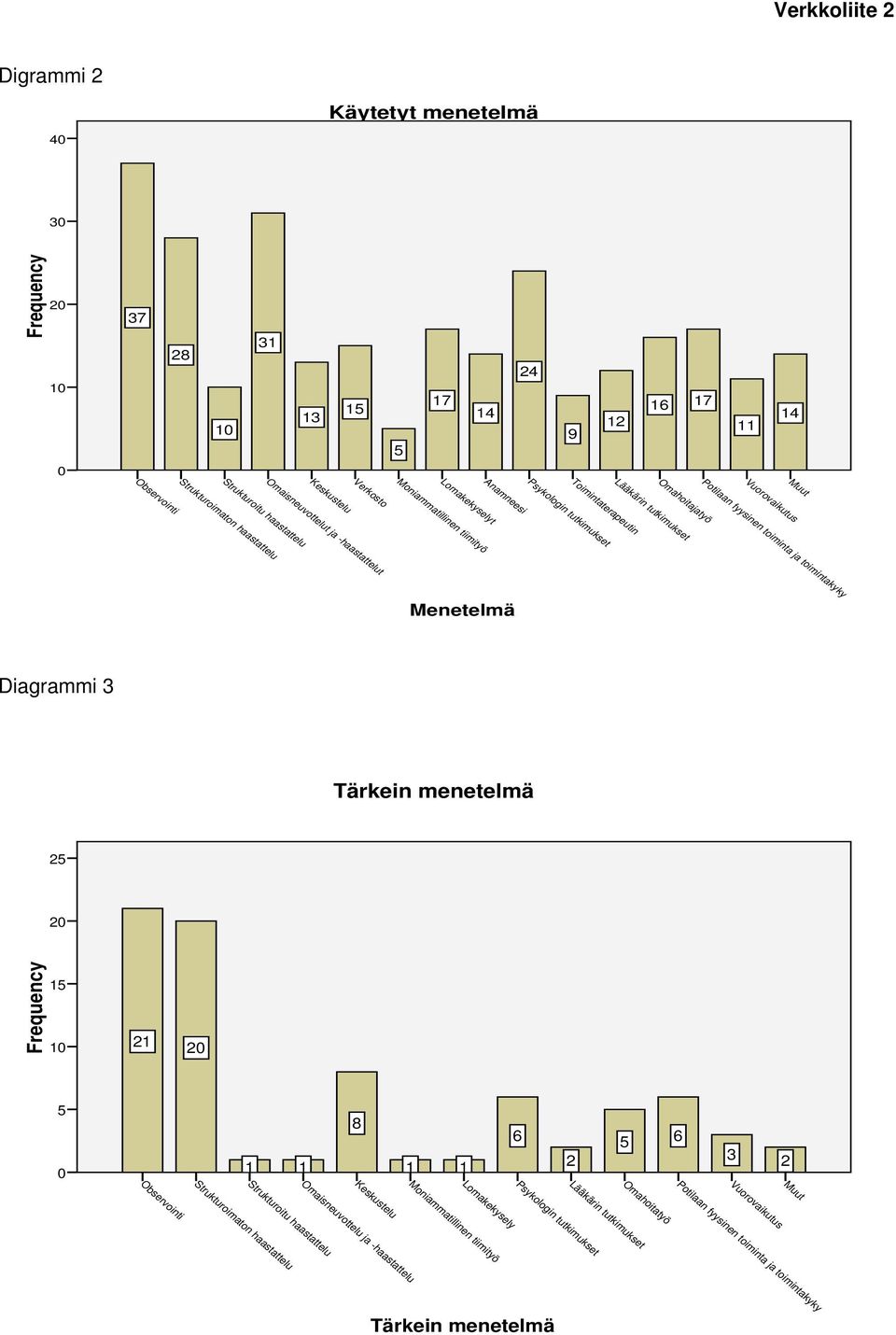 ja toimintakyky Muut Menetelmä Diagrammi Tärkein menetelmä 5 5 5 8 5 Observointi Strukturoimaton haastattelu Strukturoitu haastattelu Omaisneuvottelu ja -haastattelu