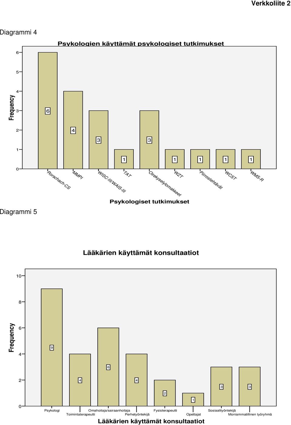 käyttämät konsultaatiot 8 9 Psykologi Omahoitaja/sairaanhoitaja Toimintaterapeutti Perhetyöntekijä