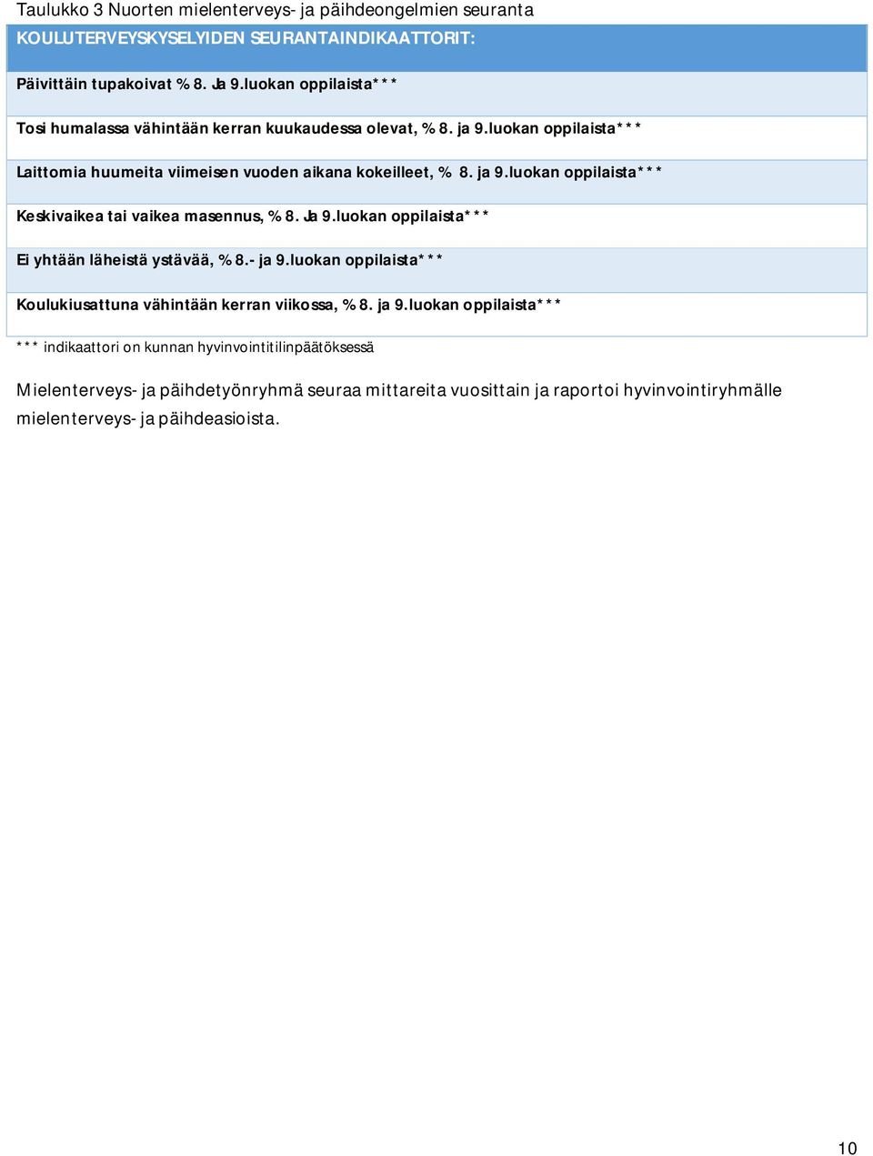 Ja 9.luokan oppilaista*** Ei yhtään läheistä ystävää, % 8.- ja 9.