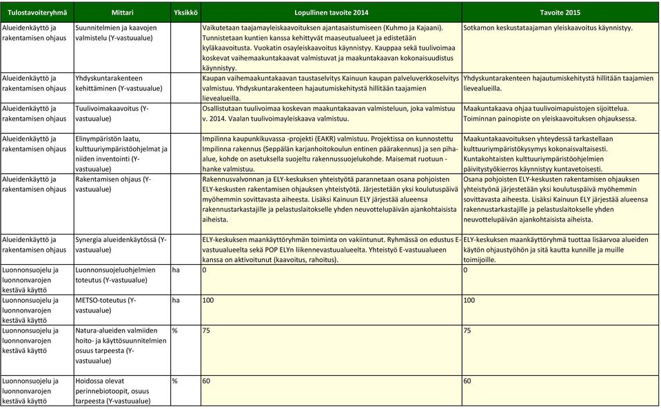 ja käyttösuunnitelmien osuus tarpeesta (Yvastuualue) Hoidossa olevat perinnebiotoopit, osuus tarpeesta (Y-vastuualue) Vaikutetaan taajamayleiskaavoituksen ajantasaistumiseen (Kuhmo ja Kajaani).