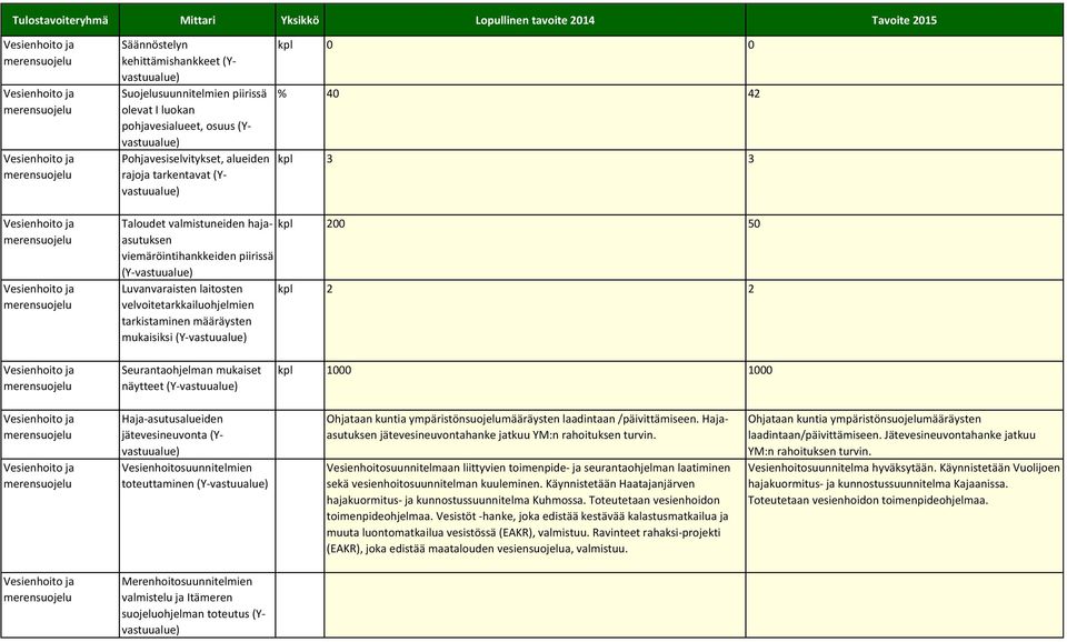 mukaisiksi (Y-vastuualue) Seurantaohjelman mukaiset näytteet (Y-vastuualue) kpl 1000 1000 Haja-asutusalueiden jätevesineuvonta (Yvastuualue) Vesienhoitosuunnitelmien toteuttaminen (Y-vastuualue)