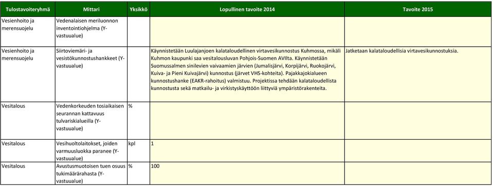 Käynnistetään Suomussalmen sinilevien vaivaamien järvien (Jumalisjärvi, Korpijärvi, Ruokojärvi, Kuiva- ja Pieni Kuivajärvi) kunnostus (järvet VHS-kohteita).