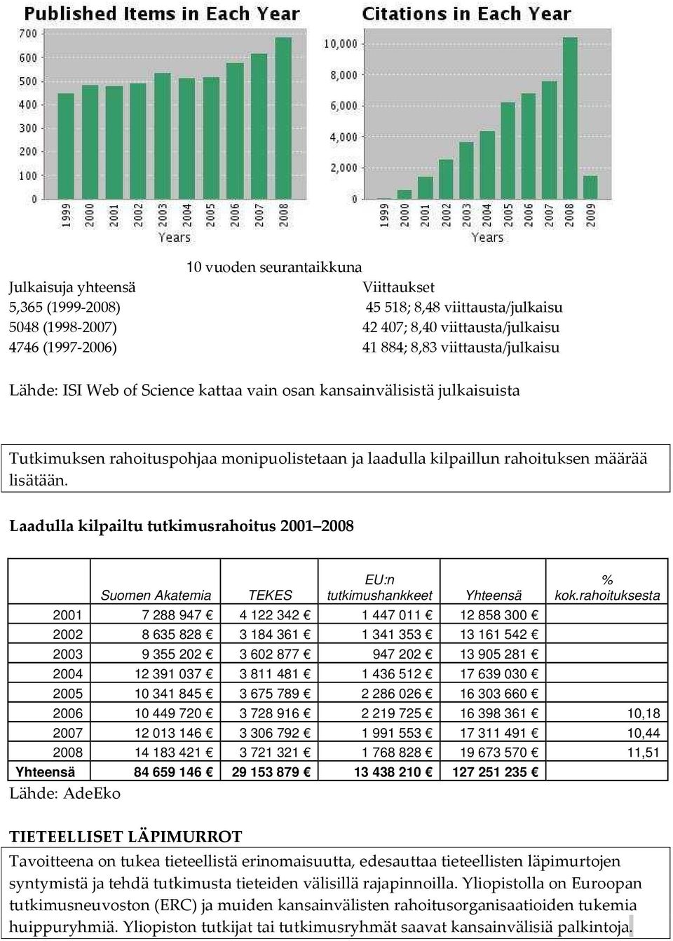 Laadulla kilpailtu tutkimusrahoitus 2001 2008 Suomen Akatemia TEKES EU:n tutkimushankkeet Yhteensä 2001 7 288 947 4 122 342 1 447 011 12 858 300 2002 8 635 828 3 184 361 1 341 353 13 161 542 2003 9