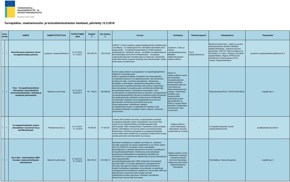 vastaanottokeskus 225 350,78 169 013,08 HAPKE 3 hanke keskittyy vastaanottojärjestelmän kehittämiseen.