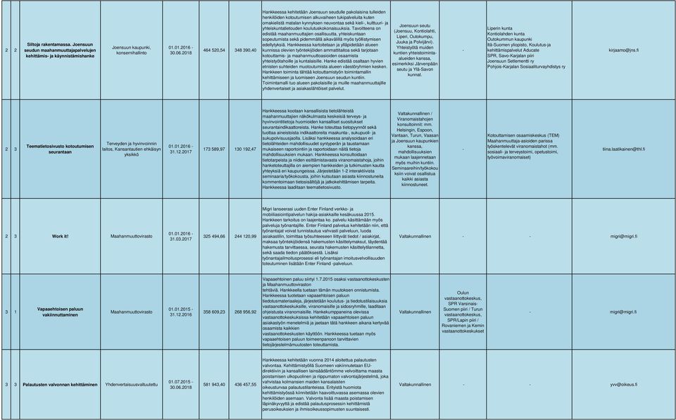 kulttuuri ja yhteiskuntatietouden koulutuskokonaisuuksia. Tavoitteena on edistää maahanmuuttajien osallisuutta, yhteiskuntaan sopeutumista sekä pidemmällä aikavälillä myös työllistymisen edellytyksiä.