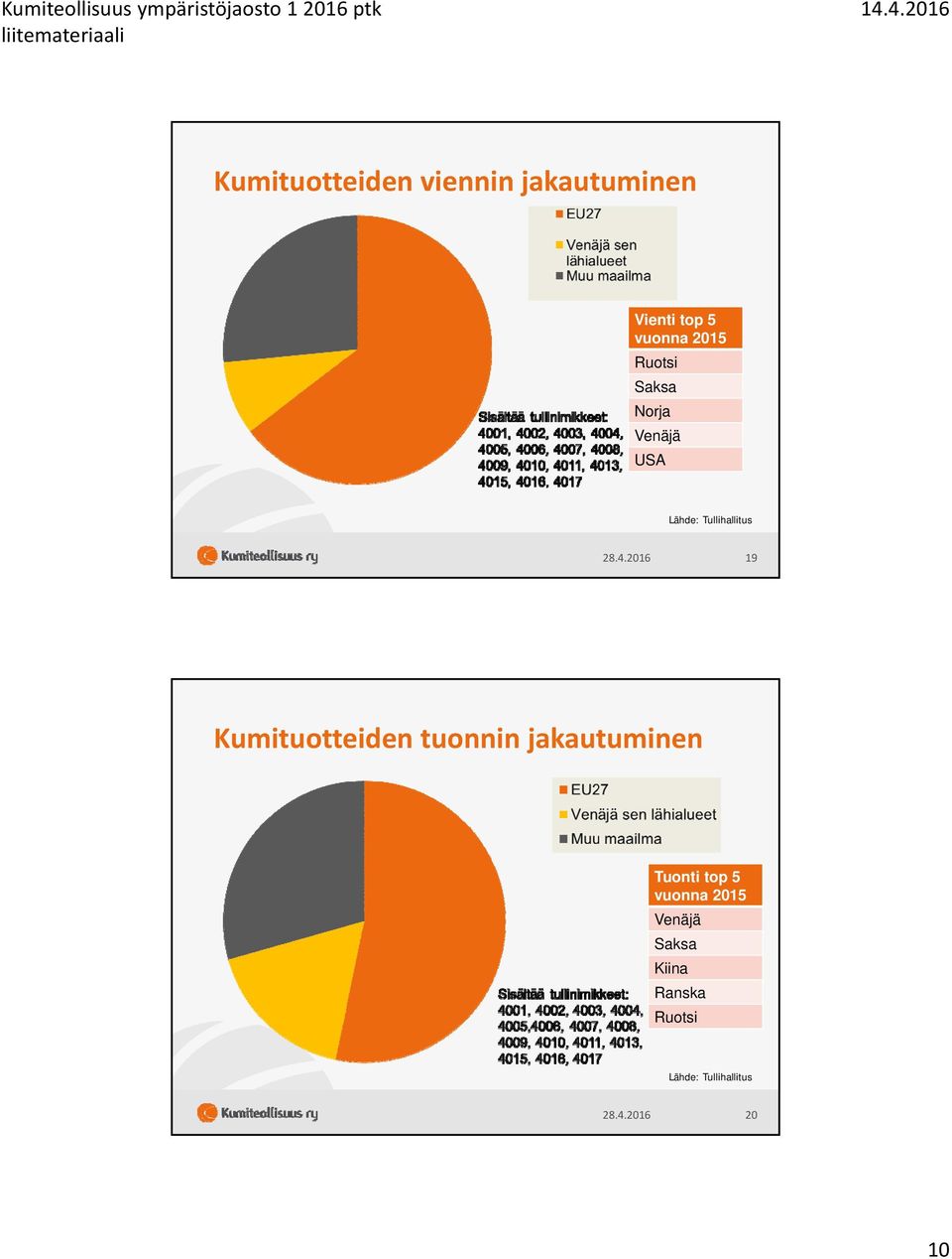 2016 19 Kumituotteiden tuonnin jakautuminen Tuonti top 5 vuonna