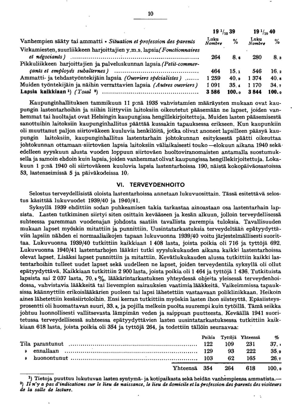 ... Muiden työntekijäin ja näihin verrattavien lapsia (Autres ouvriers) Lapsia kaikkiaan ) (To&al B)..... 9 / 0 39 Luku Nombre % 64 8.8 464 5. 59 40. D 09 35.4 3586 00.0 9 /0 40 Luku Nombrt/ % 80 8.