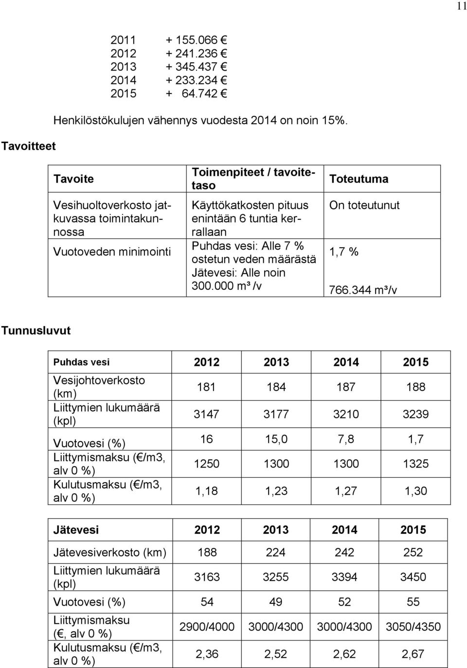 määrästä Jätevesi: Alle noin 300.000 m³ /v Toteutuma On toteutunut 1,7 % 766.