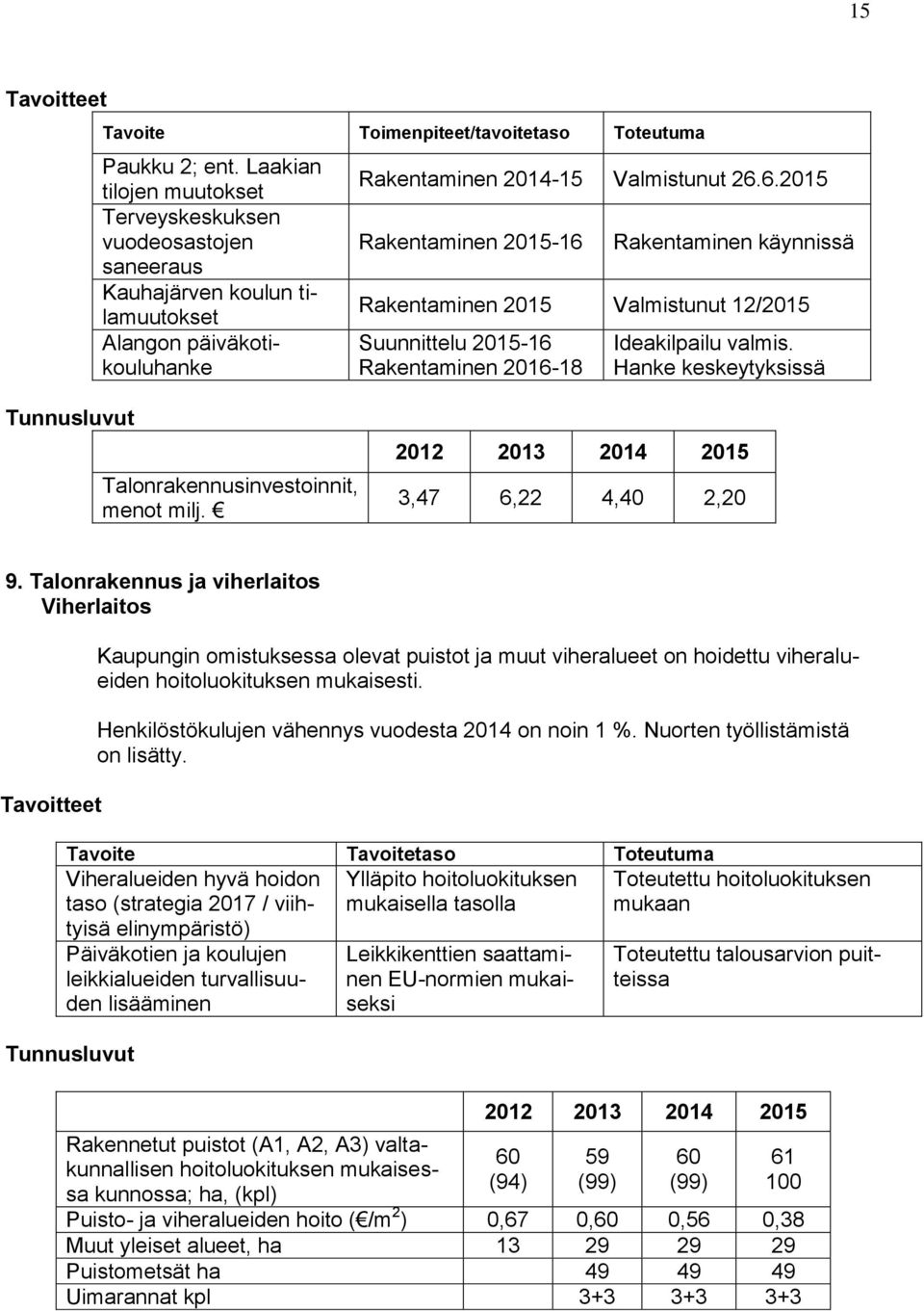 6.2015 Rakentaminen 2015-16 Rakentaminen käynnissä Rakentaminen 2015 Valmistunut 12/2015 Suunnittelu 2015-16 Rakentaminen 2016-18 Ideakilpailu valmis.