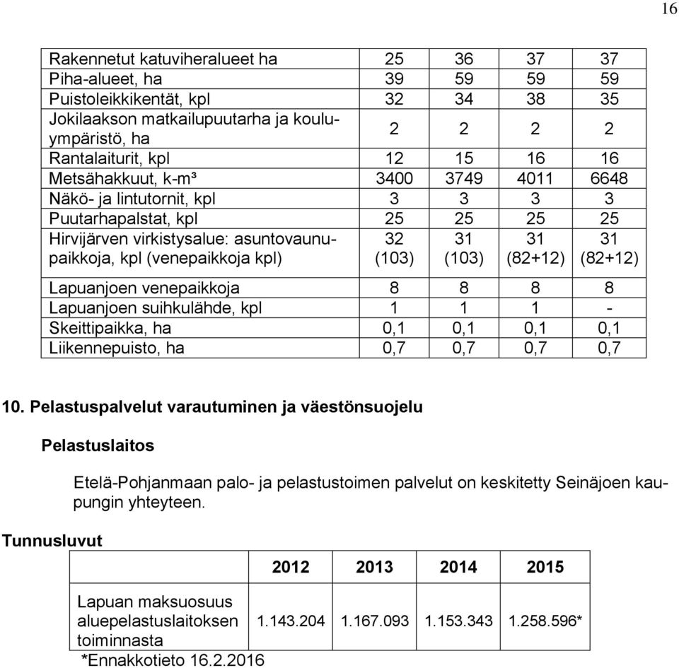 (82+12) 31 (82+12) Lapuanjoen venepaikkoja 8 8 8 8 Lapuanjoen suihkulähde, kpl 1 1 1 - Skeittipaikka, ha 0,1 0,1 0,1 0,1 Liikennepuisto, ha 0,7 0,7 0,7 0,7 10.