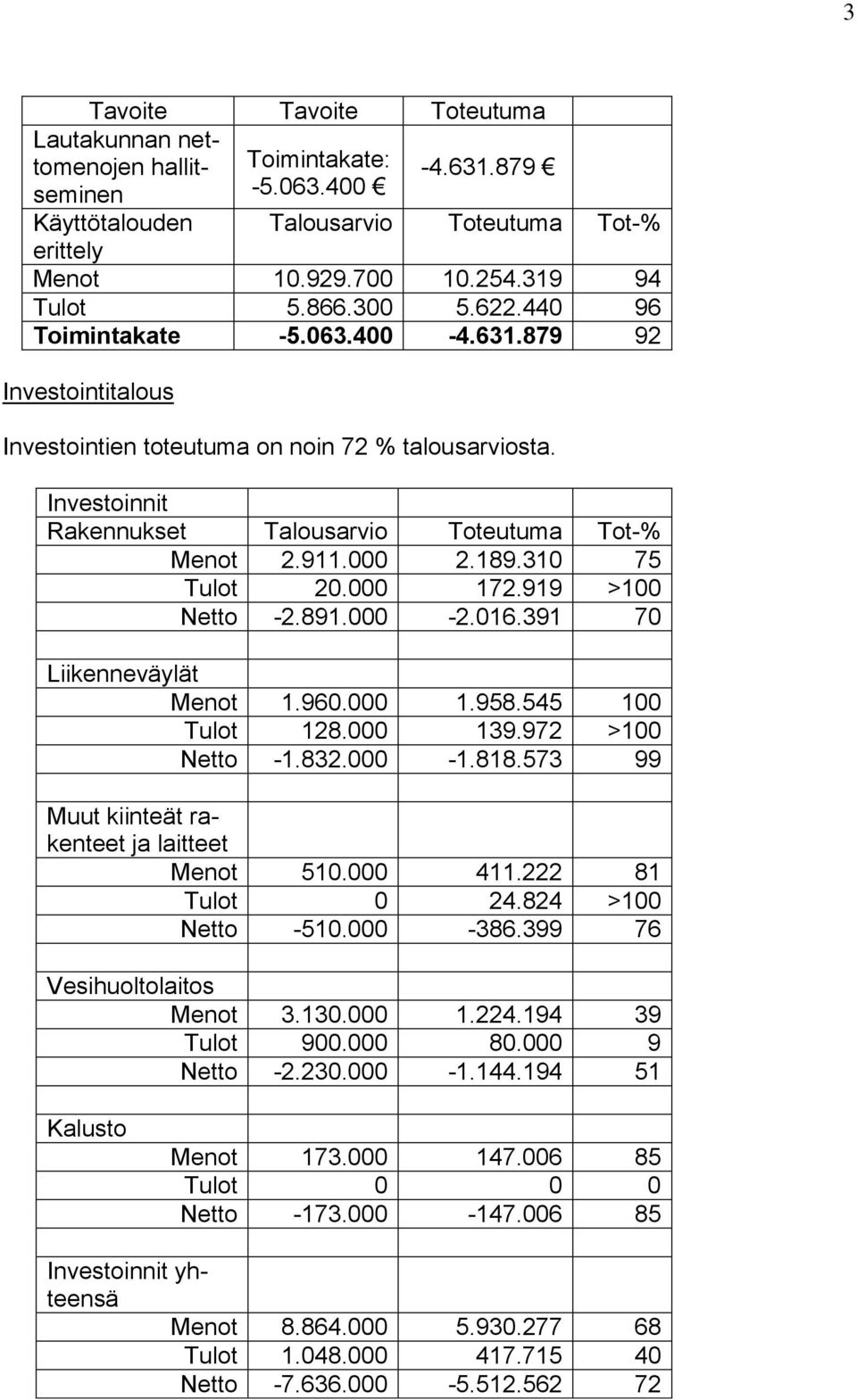 310 75 Tulot 20.000 172.919 >100 Netto -2.891.000-2.016.391 70 Liikenneväylät Menot 1.960.000 1.958.545 100 Tulot 128.000 139.972 >100 Netto -1.832.000-1.818.