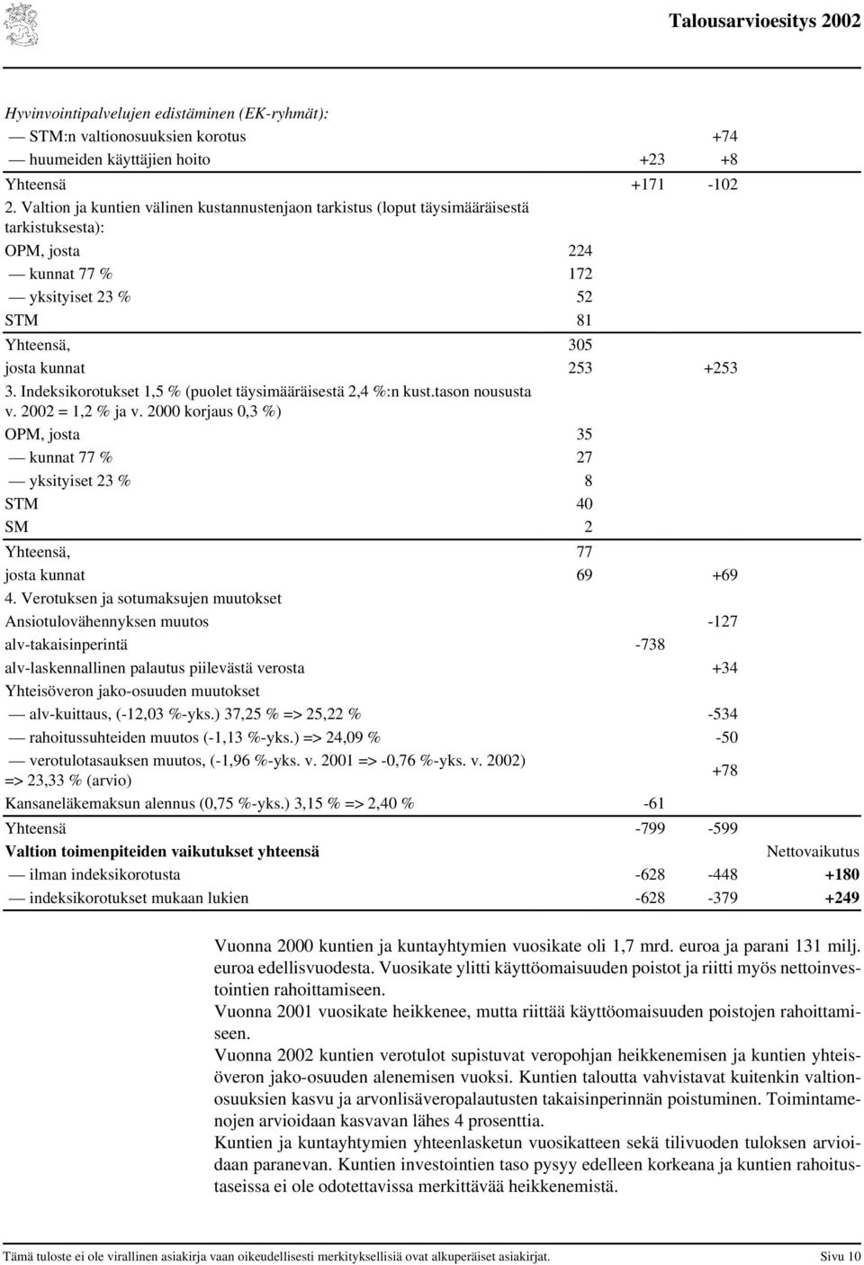 Indeksikorotukset 1,5 % (puolet täysimääräisestä 2,4 %:n kust.tason noususta v. 2002 = 1,2 % ja v.