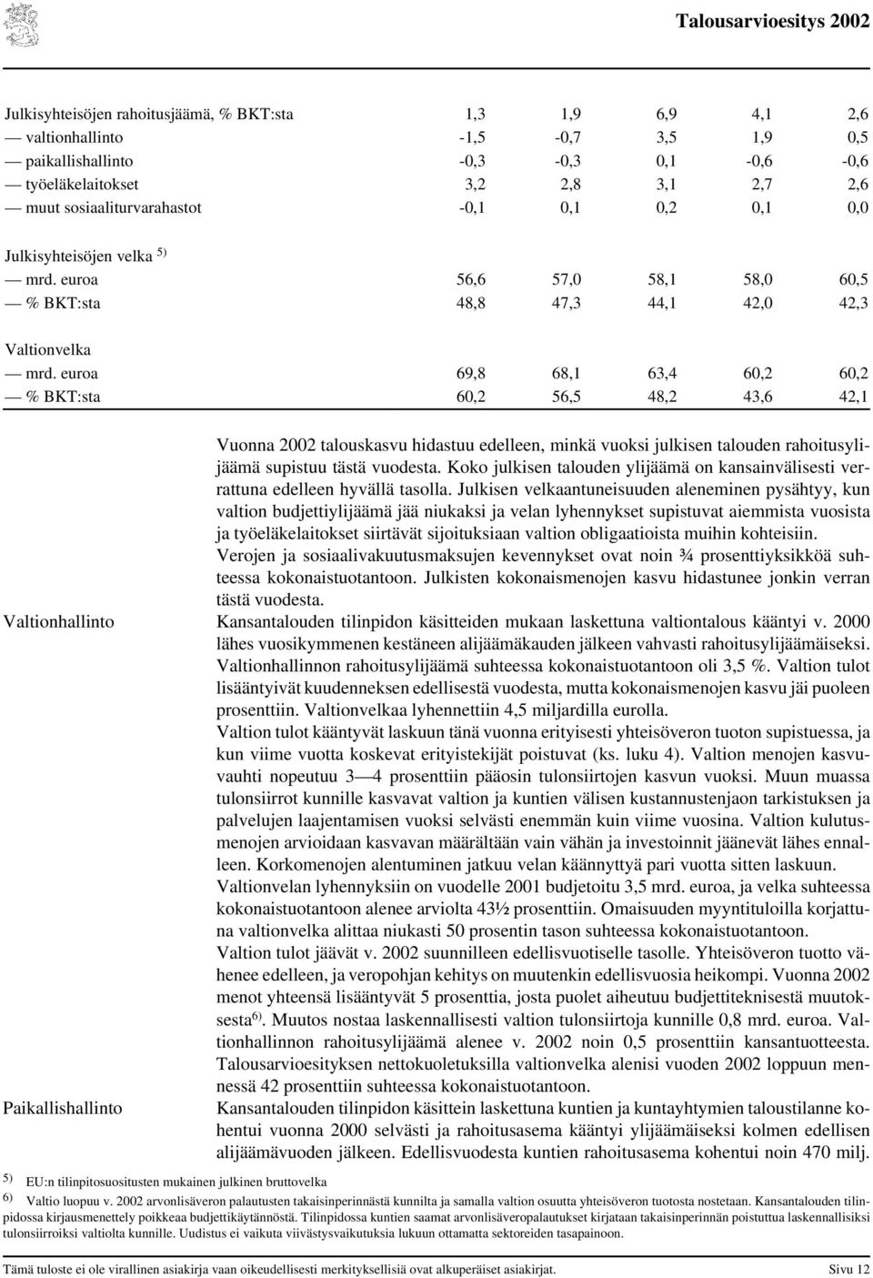 euroa 69,8 68,1 63,4 60,2 60,2 % BKT:sta 60,2 56,5 48,2 43,6 42,1 Vuonna 2002 talouskasvu hidastuu edelleen, minkä vuoksi julkisen talouden rahoitusylijäämä supistuu tästä vuodesta.