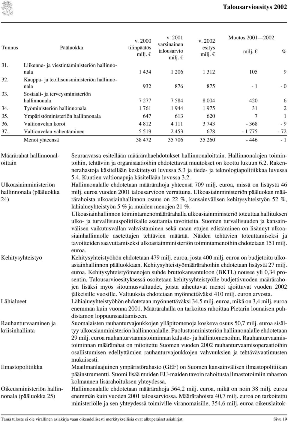 Sosiaali- ja terveysministeriön hallinnonala 7 277 7 584 8 004 420 6 34. Työministeriön hallinnonala 1 761 1 944 1 975 31 2 35. Ympäristöministeriön hallinnonala 647 613 620 7 1 36.