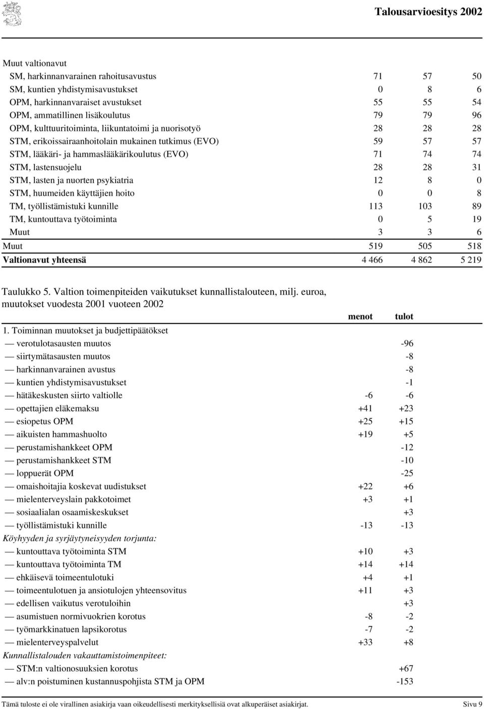 STM, lasten ja nuorten psykiatria 12 8 0 STM, huumeiden käyttäjien hoito 0 0 8 TM, työllistämistuki kunnille 113 103 89 TM, kuntouttava työtoiminta 0 5 19 Muut 3 3 6 Muut 519 505 518 Valtionavut