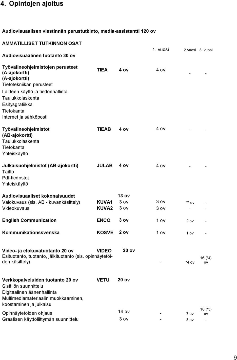 - - Työvälineohjelmistot TIEAB 4 ov 4 ov - - (AB-ajokortti) Taulukkolaskenta Tietokanta Yhteiskäyttö Julkaisuohjelmistot (AB-ajokortti) JULAB 4 ov 4 ov - - Taitto Pdf-tiedostot Yhteiskäyttö