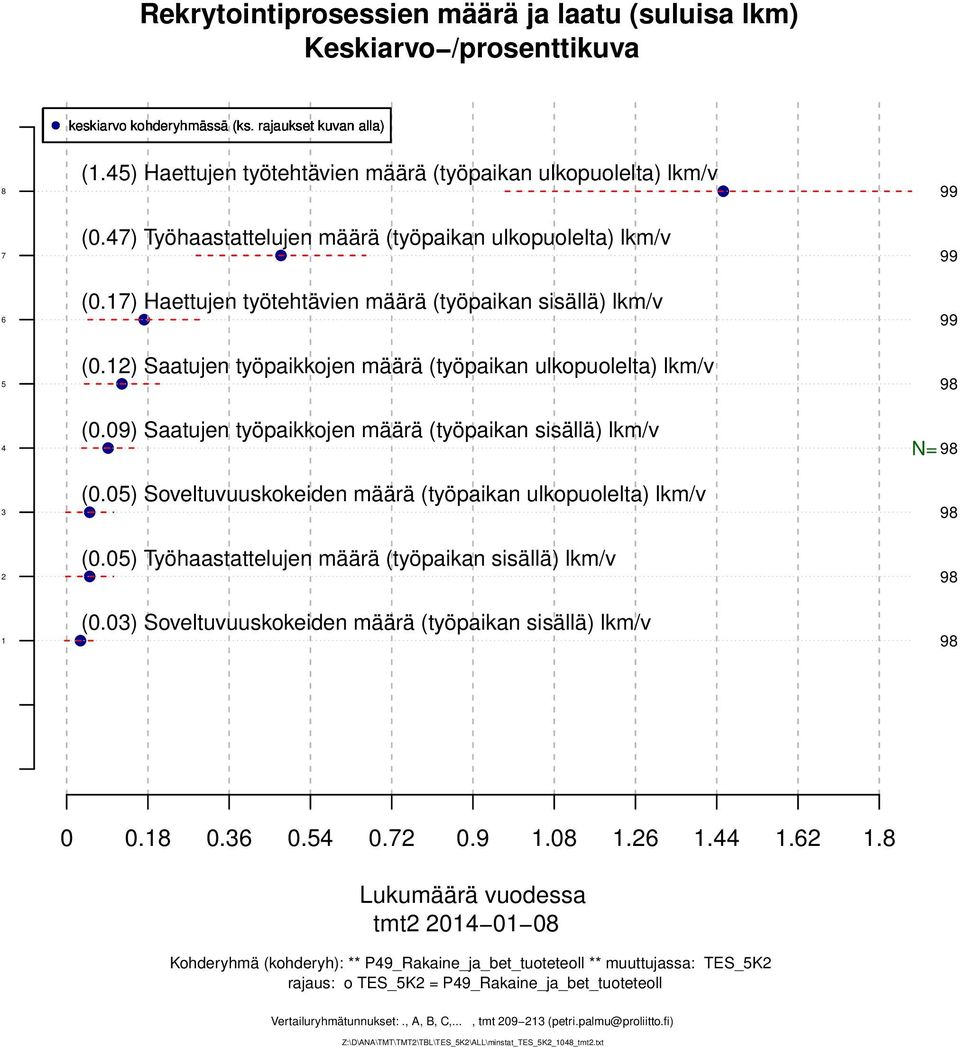 0) Soveltuvuuskokeiden määrä (työpaikan ulkopuolelta) lkm/v (0.0) Työhaastattelujen määrä (työpaikan sisällä) lkm/v (0.0) Soveltuvuuskokeiden määrä (työpaikan sisällä) lkm/v 0 0. 0. 0. 0. 0..0.... Lukumäärä vuodessa tmt 0 0 0 Kohderyhmä (kohderyh): ** P_Rakaine_ja_bet_tuoteteoll ** muuttujassa: TS_K rajaus: o TS_K = P_Rakaine_ja_bet_tuoteteoll Vertailuryhmätunnukset:.